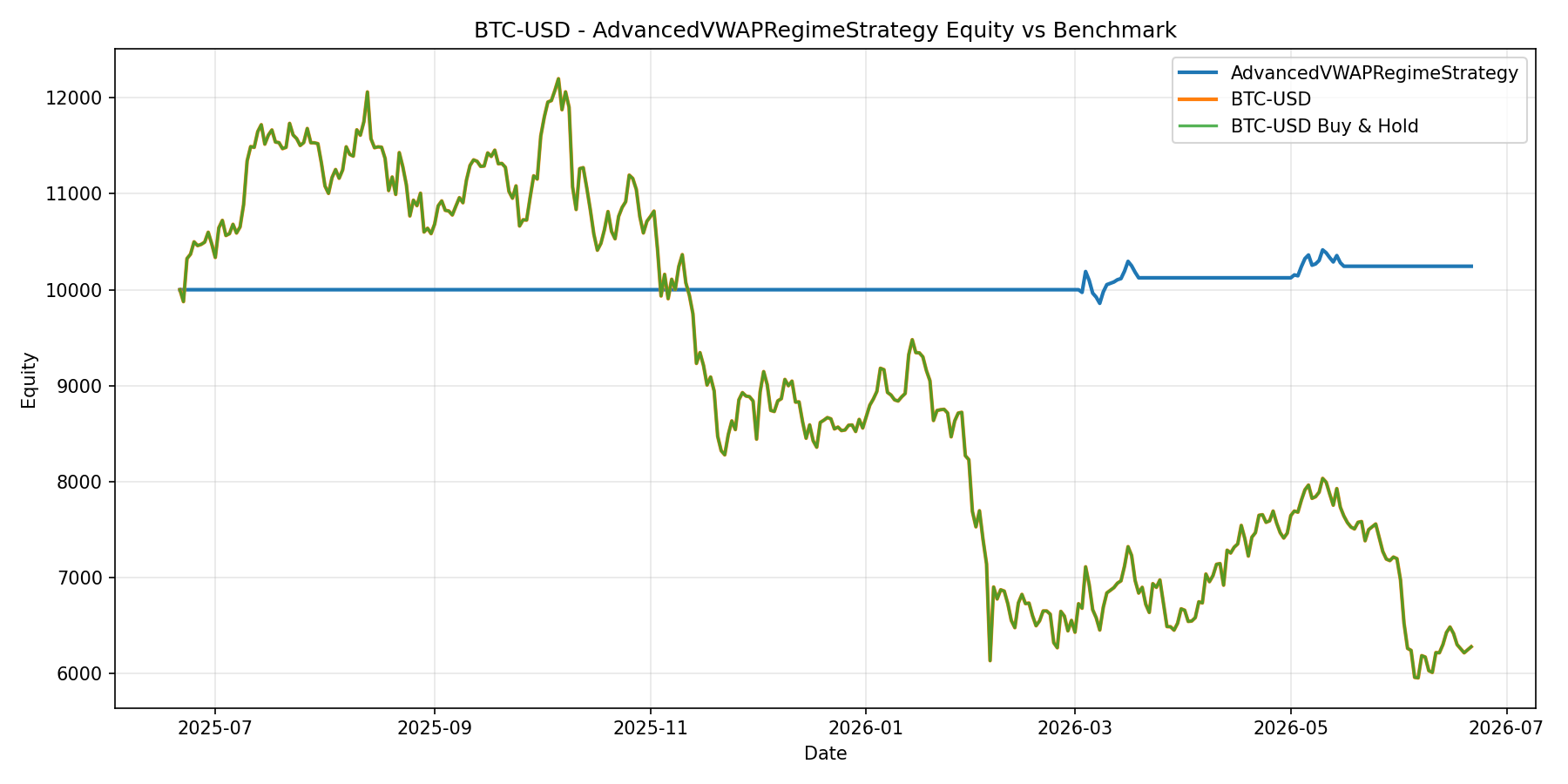 BTC-USD - AdvancedVWAPRegimeStrategy equity curve